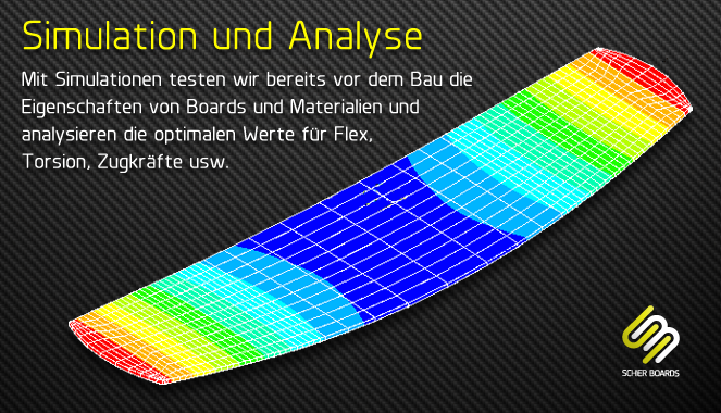 Grafik eines farbcodierten Boards mit deutschem Erklärungstext zur Simulation und Analyse