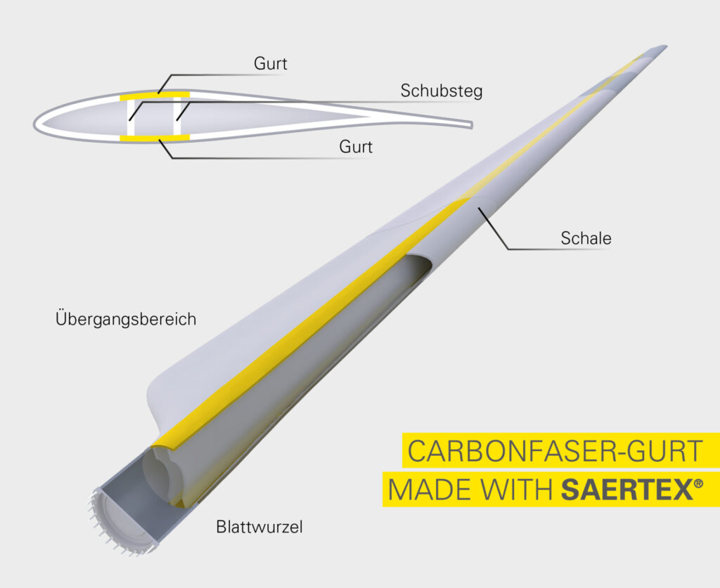 Technische Darstellung eines Rotorblatts mit markiertem Carbonfaser-Gurt und Beschriftungen auf Deutsch.