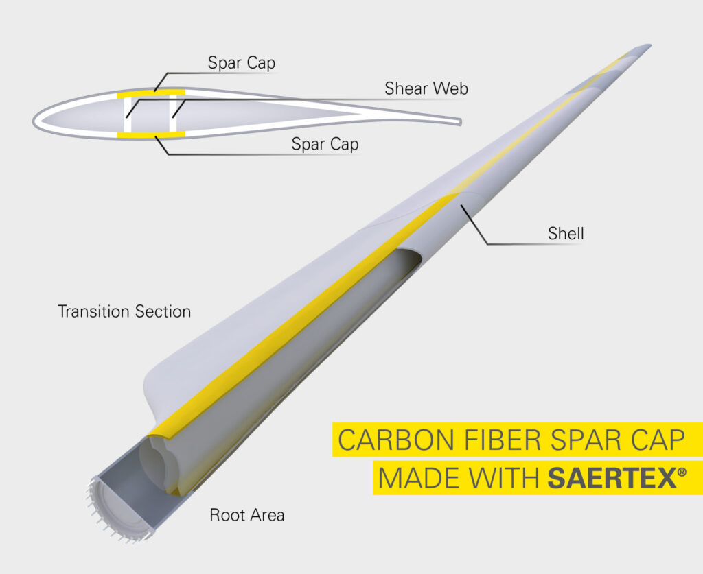 Technische Illustration eines Rotorblatts mit markiertem Carbonfaser-Spar-Cap, Shear Web, Shell, Transition Section und Root Area.